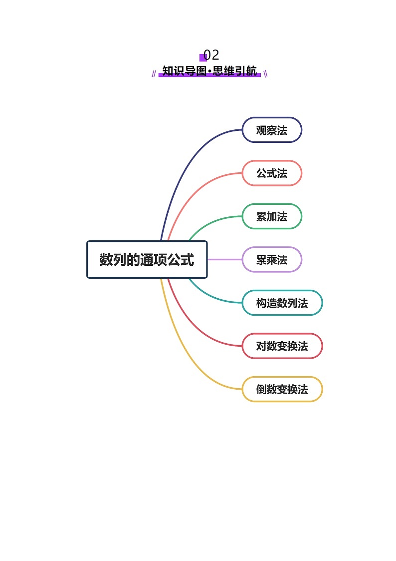 第04讲 数列的通项公式(十八大题型)(讲义)(解析版)第3页