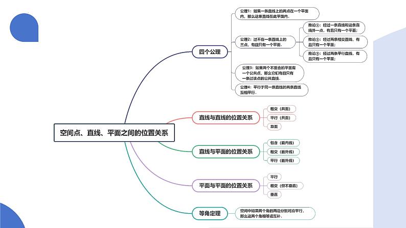 第02讲 空间点、直线、平面之间的位置关系(六大题型)(课件)-2025年高考数学一轮复习讲练测(新教材新高考)第6页