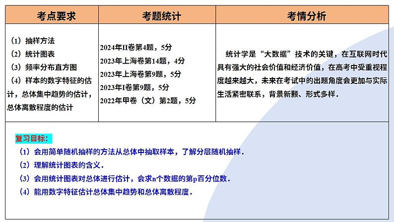 第01讲 随机抽样、统计图表、用样本估计总体(八大题型)(课件)-2025年高考数学一轮复习讲练测(新教材新高考)第4页