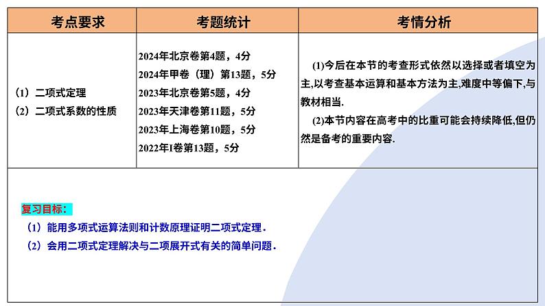 第03讲 二项式定理(十五大题型)(课件)-2025年高考数学一轮复习讲练测(新教材新高考)04