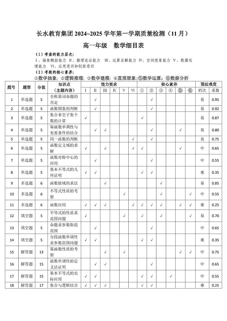 云南长水教育集团11月高一数学细目表第1页