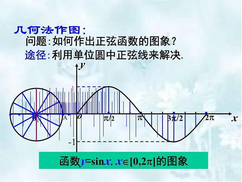 高中数学人教A版必修第一册《5.4.1正弦函数、余弦函数的图象》课件第5页