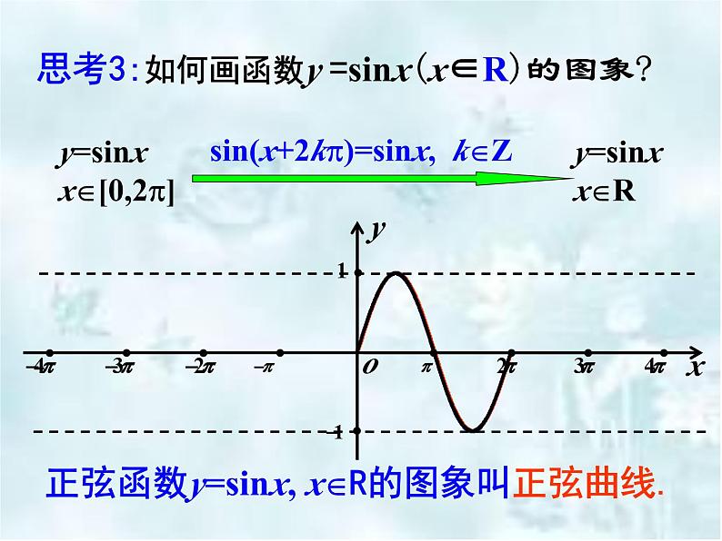 高中数学人教A版必修第一册《5.4.1正弦函数、余弦函数的图象》课件第6页
