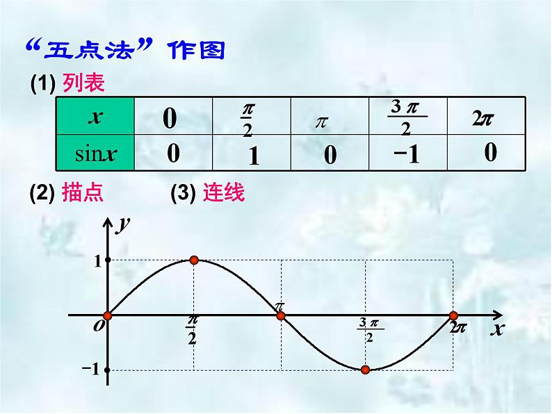 高中数学人教A版必修第一册《5.4.1正弦函数、余弦函数的图象》课件第8页