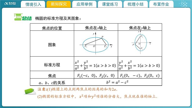 【教学课件】《2.1.2 椭圆及其标准方程(2)》精品教学课件第7页