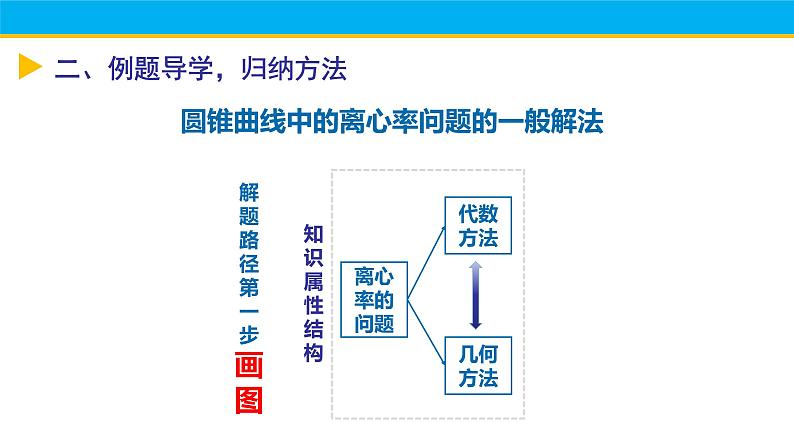圆锥曲线中的离心率问题课件-高三数学一轮复习第5页