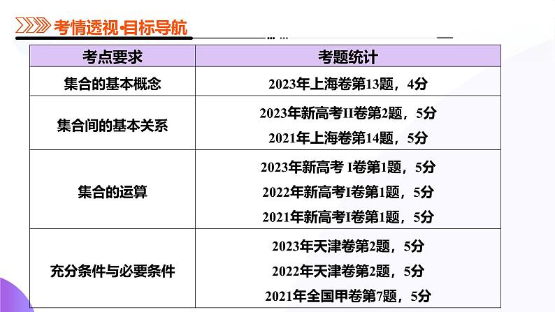 专题01 集合和常用逻辑用语(课件)-2025年高考数学二轮复习讲练测(新高考通用)第3页