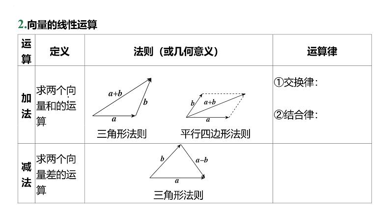 平面向量的概念及其线性运算课件-2025届高三数学一轮复习第5页