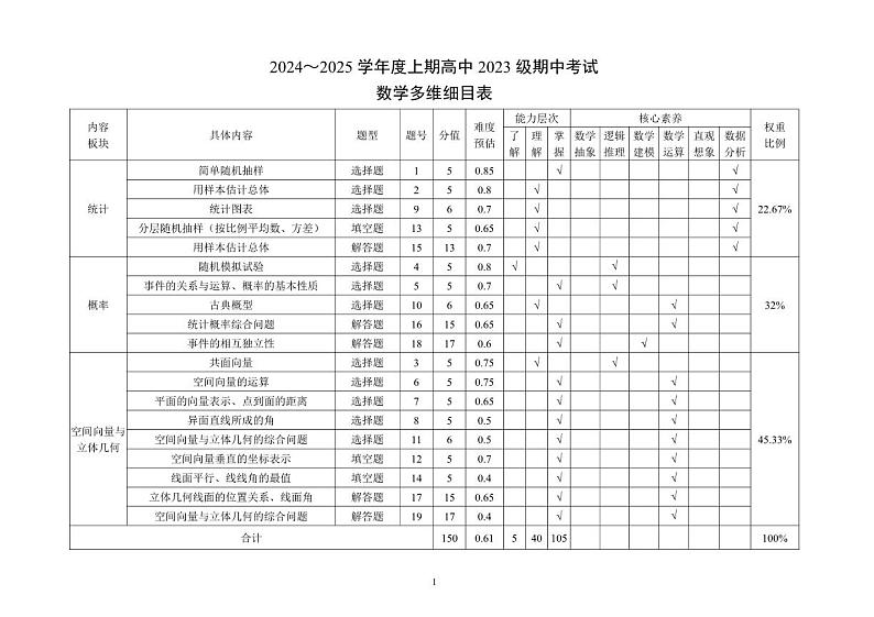 2024~2025学年度上期高中2023级期中考试数学多维细目表第1页