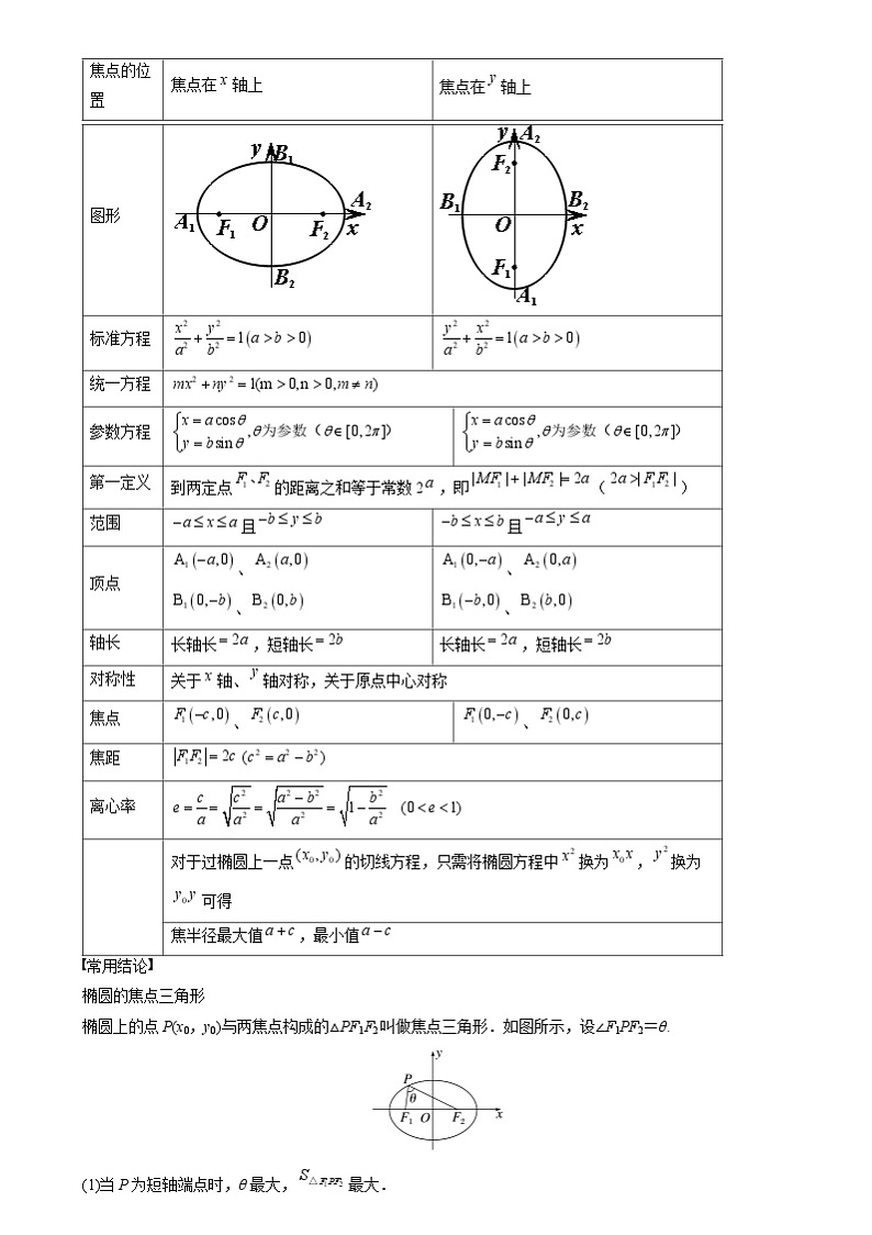 专题25 椭圆(七大题型 模拟精练 核心素养分析 方法归纳)- (新高考专用) 专题25 椭圆(思维导图 知识清单 核心素养分析 方法归纳)第2页