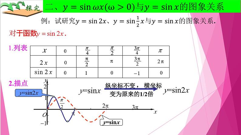7.3 函数y= Asin(ωx + φ)的图像(课件)-高一数学下册同步(沪教版2020必修第二册)第8页
