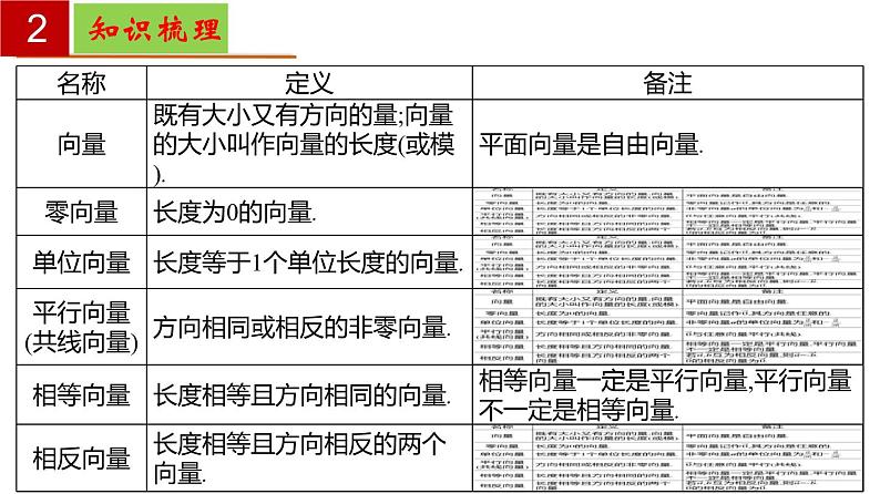 第8章 平面向量【过知识】(课件)高一数学单元复习(沪教版2020必修第二册)第3页