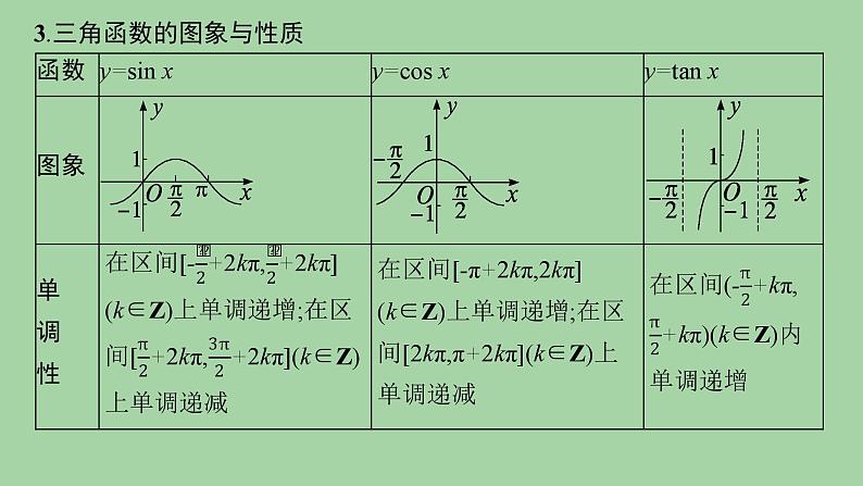 三角函数的图象与性质课件-2025届高三数学二轮复习第4页