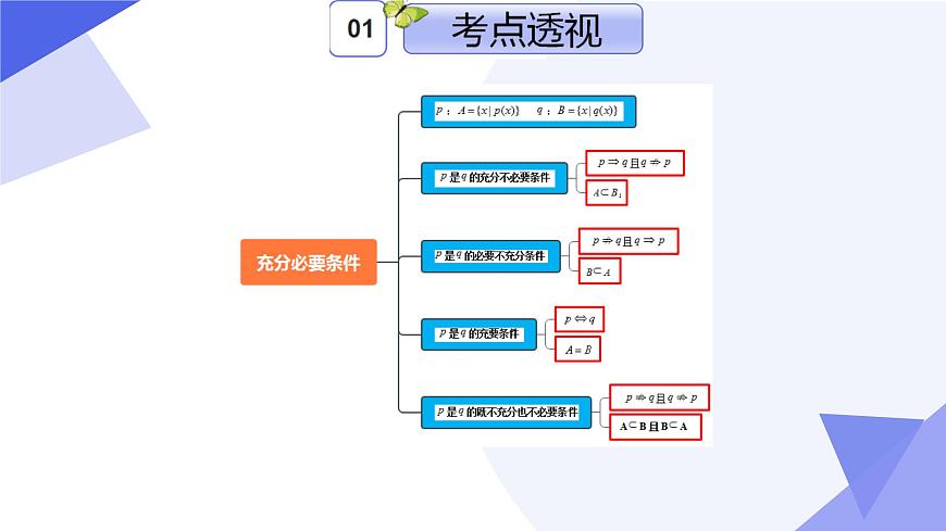 專題01 第一章 集合與邏輯（考點(diǎn)課件）-2024-2025學(xué)年高一數(shù)學(xué)上學(xué)期期末考點(diǎn)（滬教版2020必修第一冊(cè)）第4頁(yè)