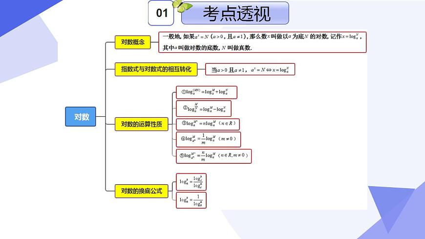 專題03 第三章 冪、指數(shù)與對數(shù)（考點課件）-2024-2025學(xué)年高一數(shù)學(xué)上學(xué)期期末考點（滬教版2020必修第一冊）第4頁