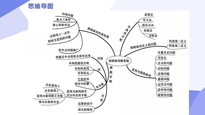 03 圆锥曲线与方程(考点 题型 技巧 押题)-2024-2025学年高二数学上学期期末考点课件(苏教版2019)第4页