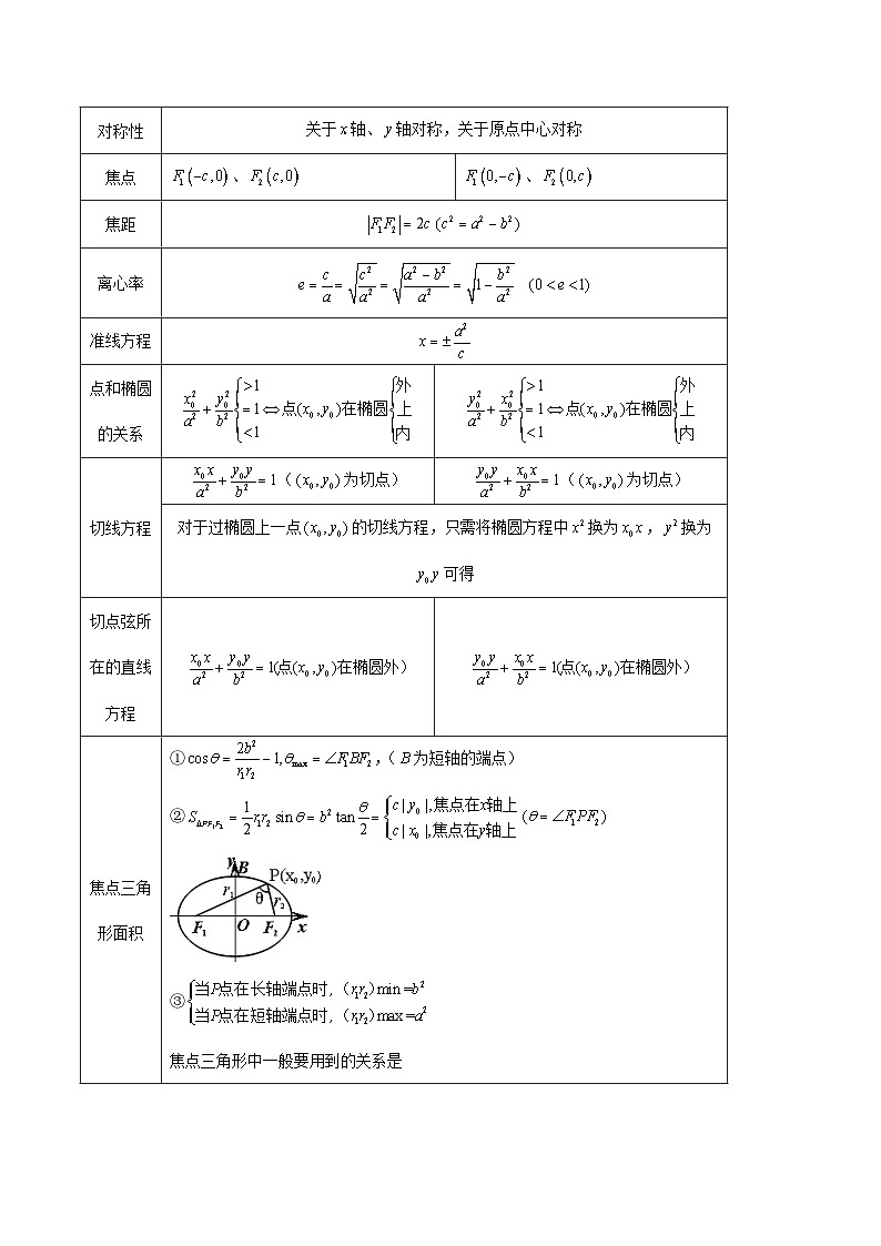 清单06 椭圆及其性质(清单 导图  考点  题型  变式 )-2024-2025学年高二数学上学期期末考点(苏教版2019)(原卷版)第3页
