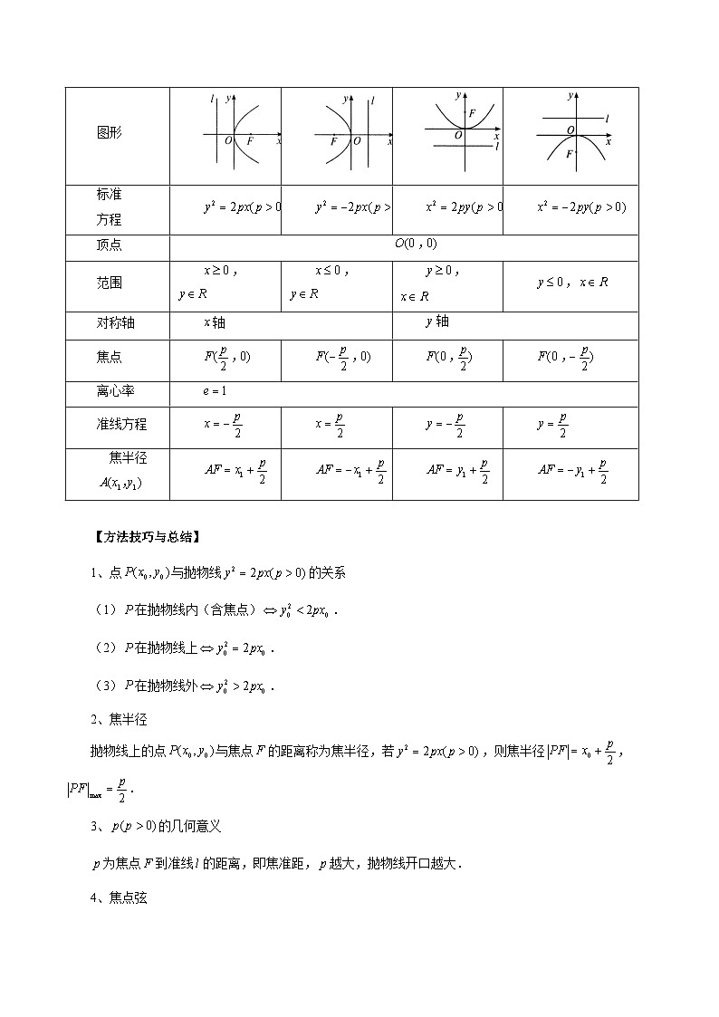 清单08 抛物线及其性质(清单 导图  考点  题型  变式 )-2024-2025学年高二数学上学期期末考点(苏教版2019)(解析版)第2页