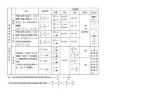 高中数学知识点汇总-圆锥曲线的定义、方程与性质