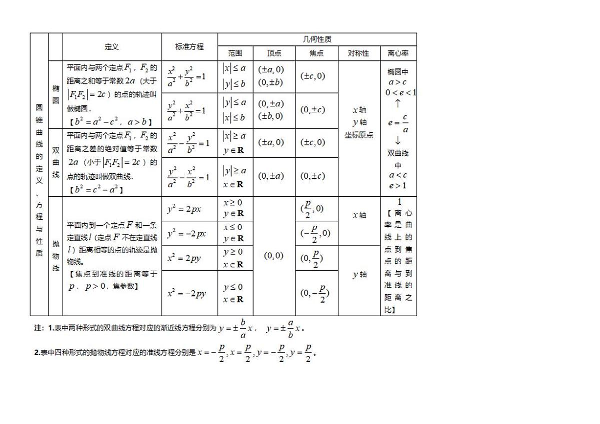 高中数学知识点汇总-圆锥曲线的定义、方程与性质第1页