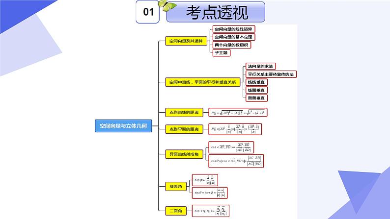 专题01 第一章 空间向量与立体几何(考点串讲)-2024-2025学年高二数学上学期期末考点串讲课件(人教A版2019)第3页