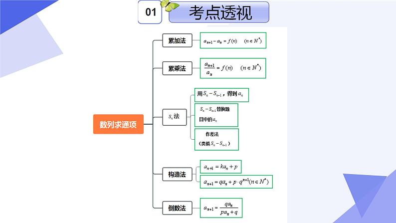 专题04 第四章 数列(考点串讲)-2024-2025学年高二数学上学期期末考点串讲课件(人教A版2019)第5页