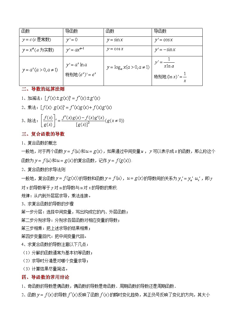 第02讲 导数的运算(思维导图+5知识点+六大考点+过关检测)(原卷版)第2页