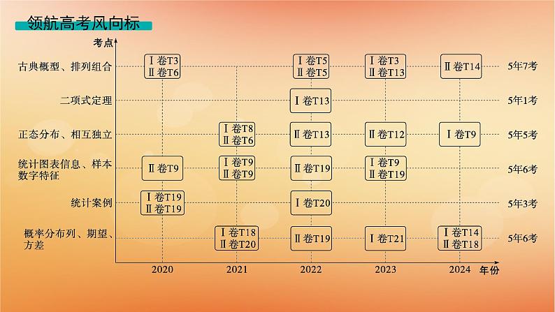 2025届高考数学二轮总复习专题5统计与概率第1讲计数原理与概率课件第2页