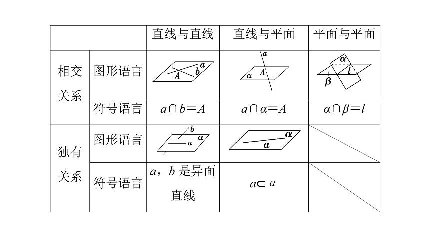 2025高考數(shù)學(xué)一輪復(fù)習(xí)-第7章-立體幾何與空間向量-第3講 空間點、直線、平面之間的位置關(guān)系【課件】第8頁