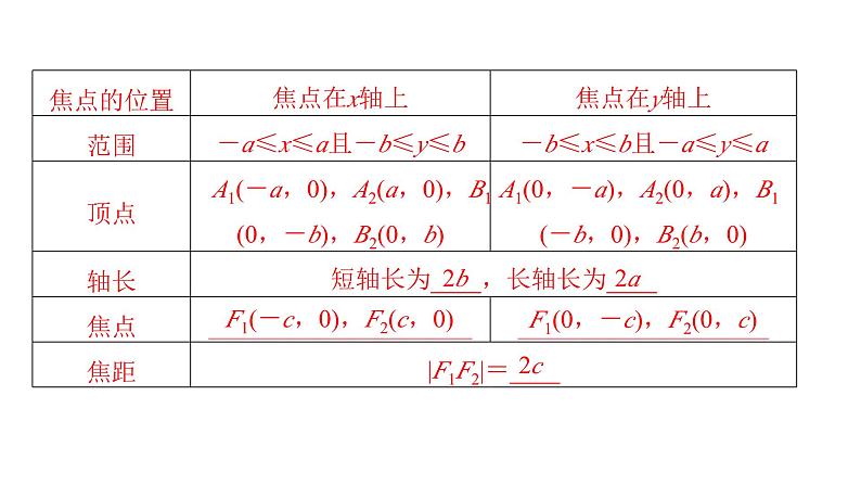 2025高考数学一轮复习-第9章-圆锥曲线-第1讲 椭圆【课件】第6页