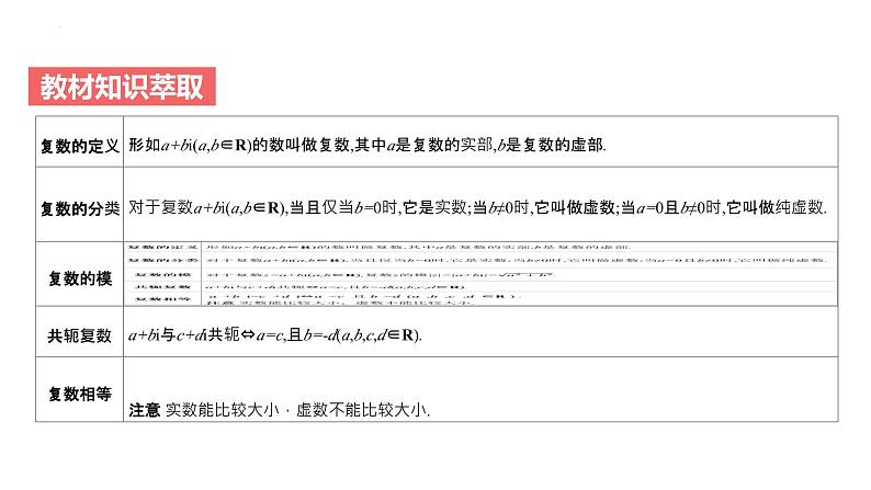 艺考生教学课件02复数-2024-2025学年高考数学艺体生一轮复习课件第4页