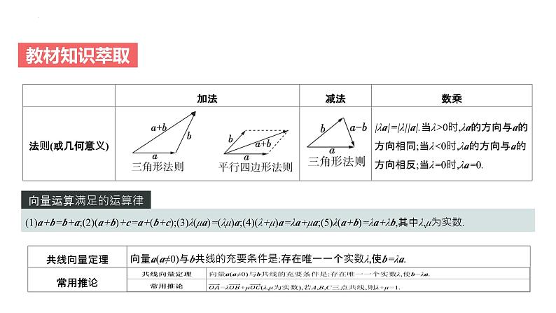 艺考生教学课件24平面向量的概念及线性运算-2024-2025学年高考数学艺体生一轮复习课件第2页