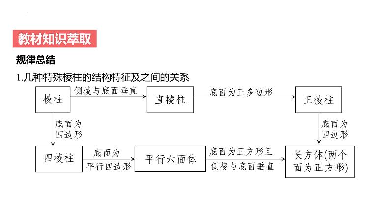 艺考生教学课件30简单几何体的表面积与体积-2024-2025学年高考数学艺体生一轮复习课件第6页