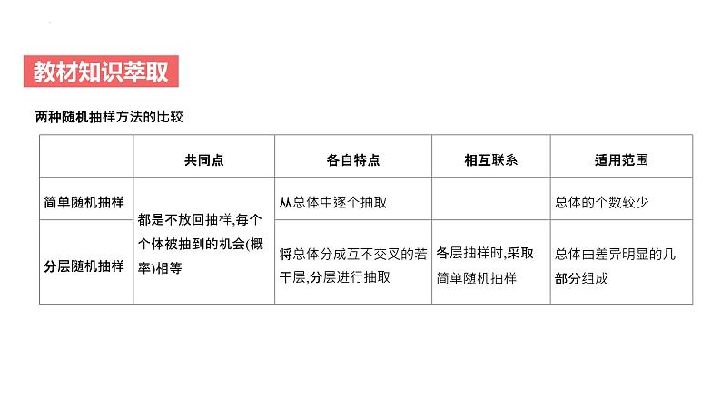 艺考生教学课件33随机抽样、统计图表-2024-2025学年高考数学艺体生一轮复习课件第4页