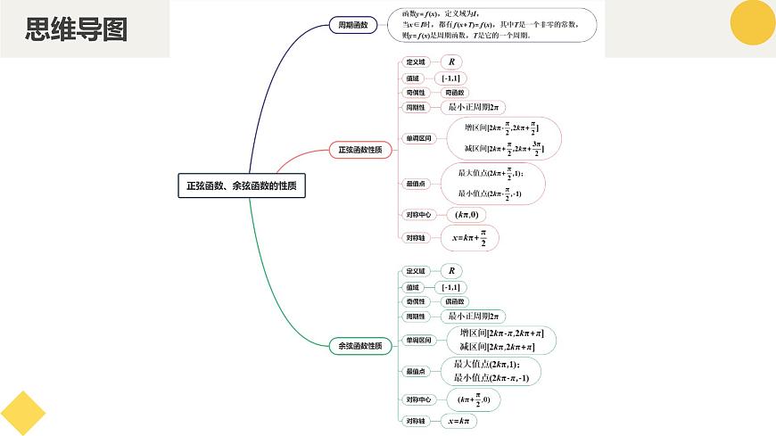 高中數(shù)學(xué)人教A版2019必修第一冊(cè)同步精品課件5.4.2正弦函數(shù)、余弦函數(shù)的性質(zhì)（八大題型）第4頁(yè)