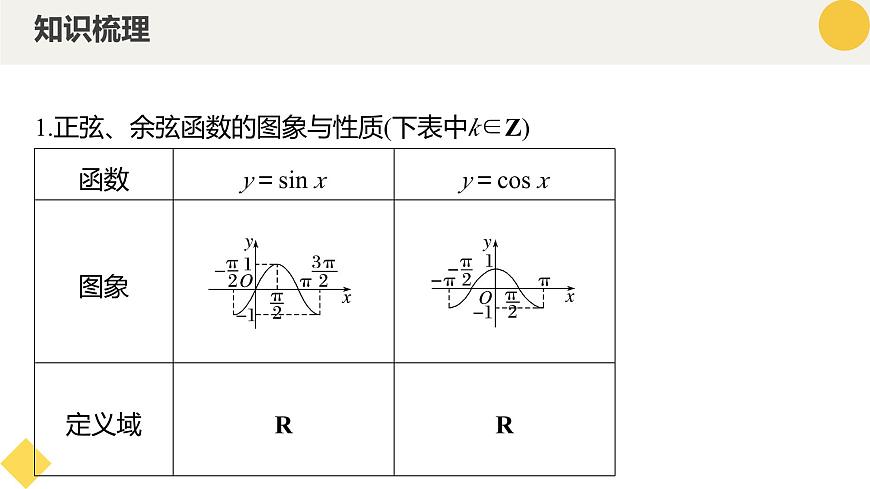 高中數(shù)學(xué)人教A版2019必修第一冊(cè)同步精品課件5.4.2正弦函數(shù)、余弦函數(shù)的性質(zhì)（八大題型）第6頁(yè)