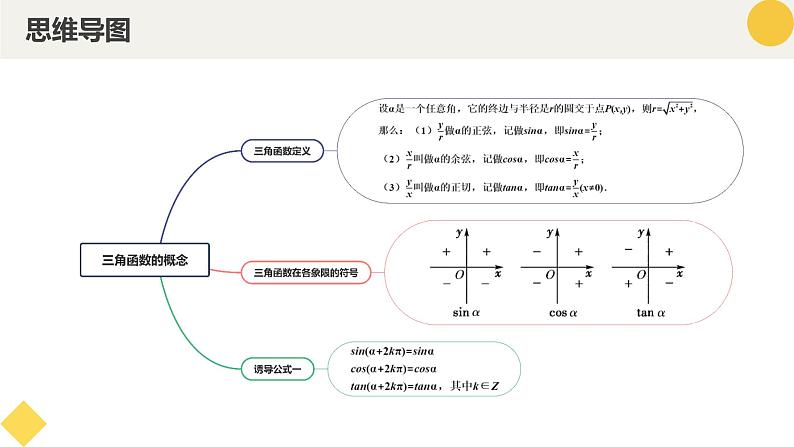 高中数学人教A版2019必修第一册同步精品课件5.2.1三角函数的概念(五大题型)第4页