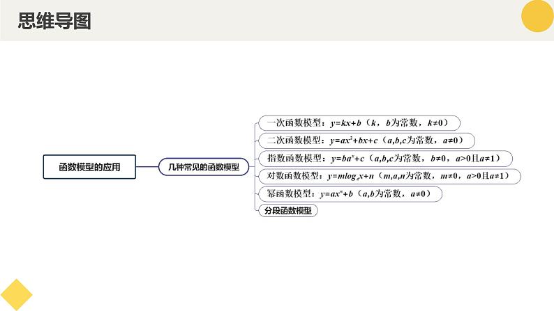 高中数学人教A版2019必修第一册同步精品课件4.5.3函数模型的应用(五大题型)第4页