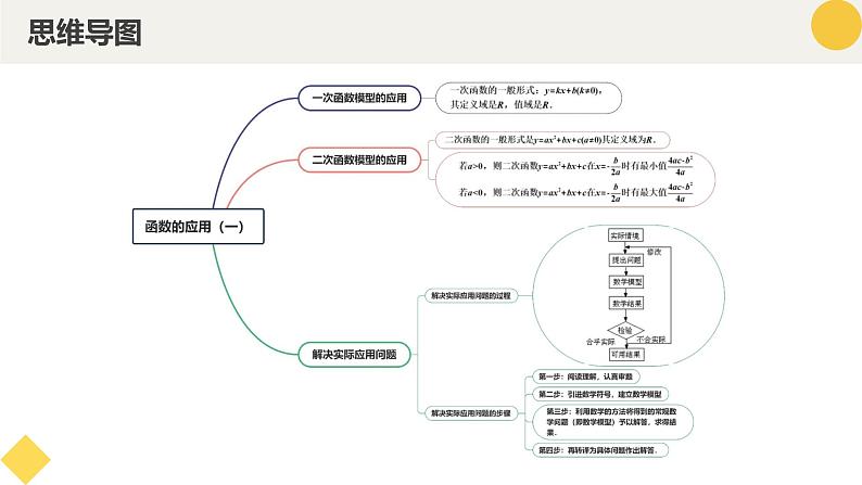 高中数学人教A版2019必修第一册同步精品课件3.4函数的应用(一)(五大题型)第4页