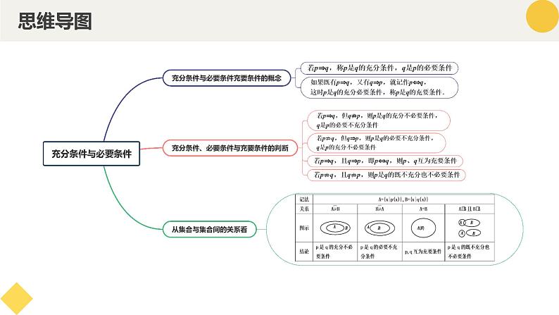 高中数学人教A版2019必修第一册同步精品课件1.4充分条件与必要条件(五大题型)第4页