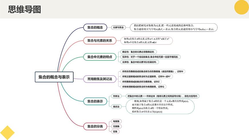 高中數學人教A版2019必修第一冊同步精品課件1.1集合的概念（九大題型）第4頁