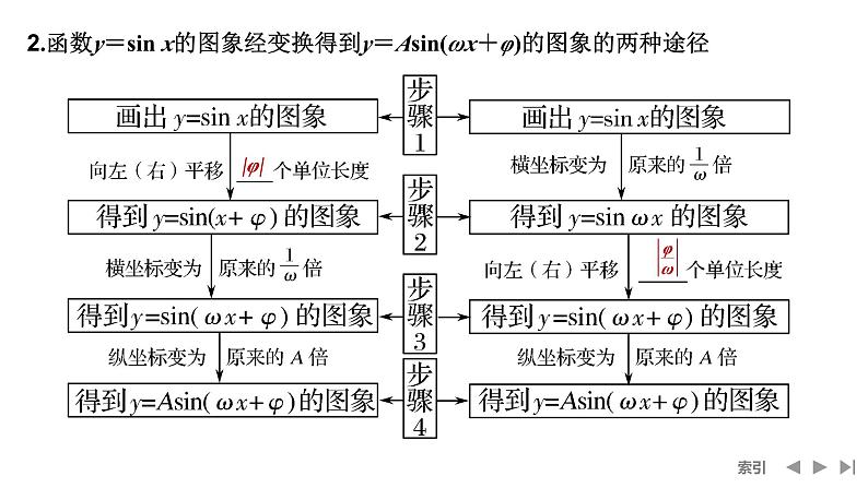 2025高考数学一轮复习-第4章-第6节 函数y=Asin(ωx+φ)的图象及应用【课件】第6页