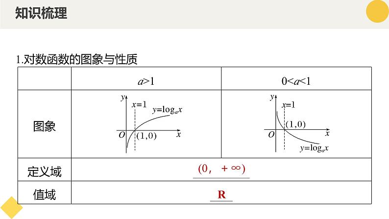 高中数学人教A版2019必修第一册同步课件4.4对数函数(十三大题型)第6页