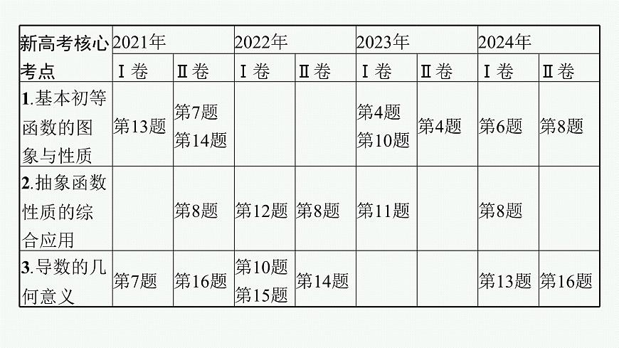 2025高考數學二輪復習-專題1 函數與導數 第1講 函數的圖象與性質【課件】第2頁