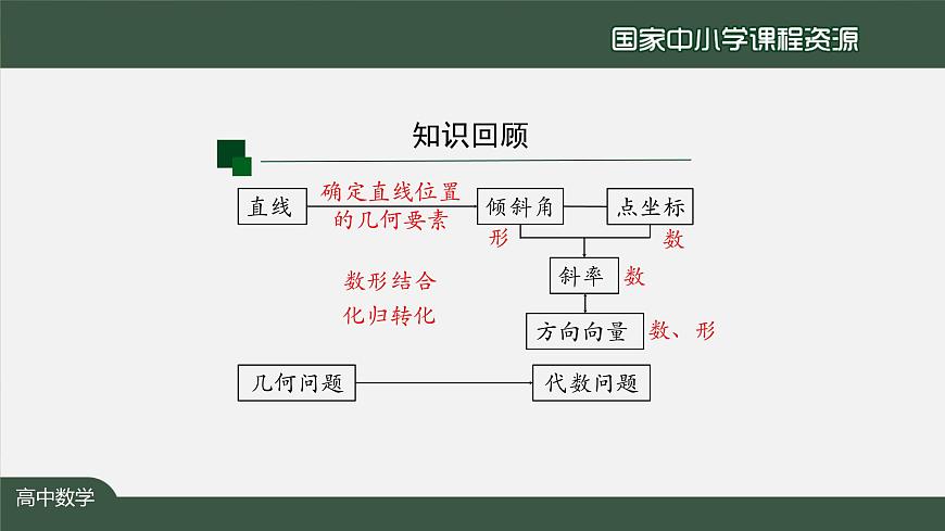 人教A版(2019)高二數(shù)學(xué)-兩條直線平行和垂直的判定-【課件】第3頁