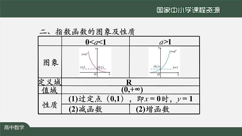 人教A版(2019)高一数学必修第一册-指数函数的应用-【课件】第3页
