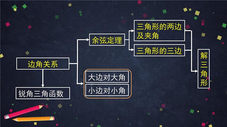人教A版(2019)高一数学必修第二册-正弦定理的推导-【课件】第8页