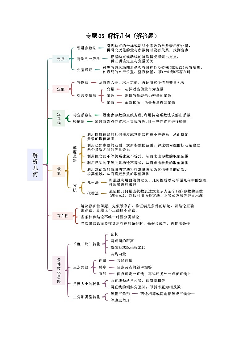 新高考数学二轮复习 专题05 解析几何 解答题题型分类提升讲与练(教师版)第1页