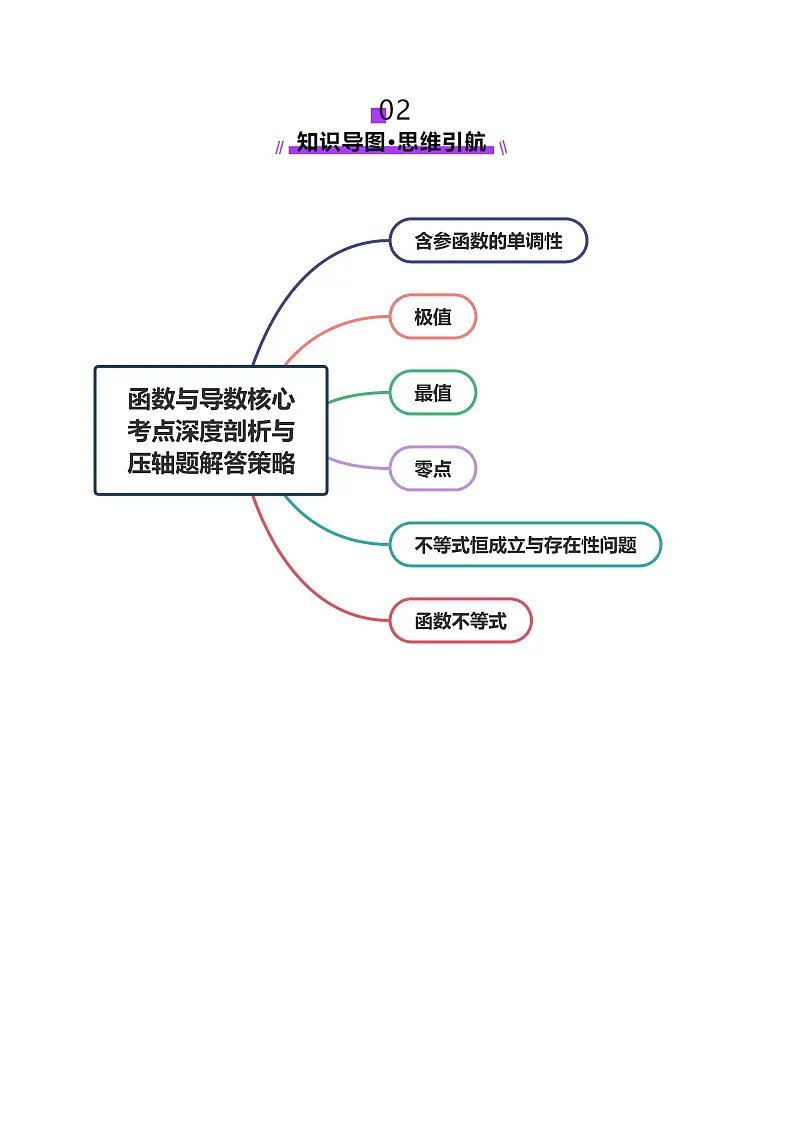 专题07 函数与导数核心考点深度剖析与压轴题解答策略(13大题型)讲义-2025年高考数学 热点 重点 难点 专练(上海专用)(原卷版)第3页