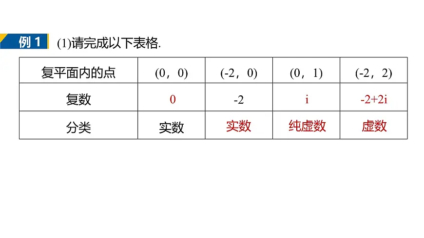 人教A必修二2024-2025学年第二学期高一数学同步课件7.1.2复数的几何意义第8页